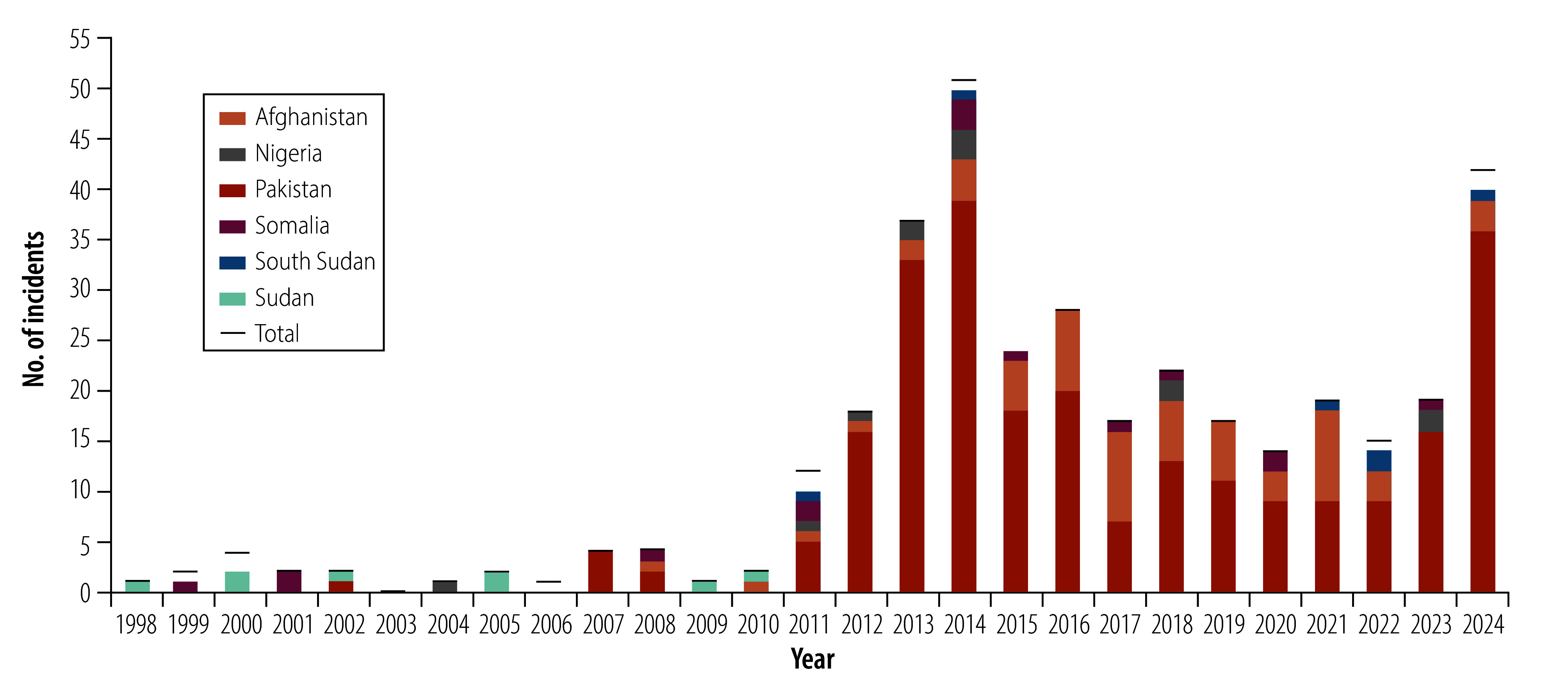 Collateral damage from violent incidents: human costs of polio immunization.