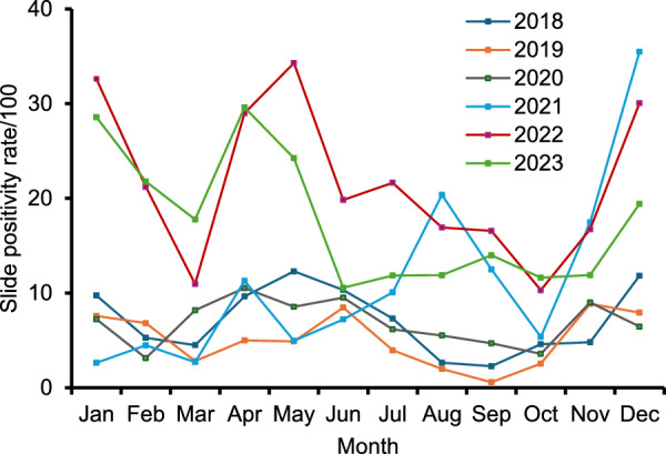 Slide positivity, trends, and risk factors of febrile Plasmodium vivax malaria along the Thailand-Myanmar border, 2018-2023.