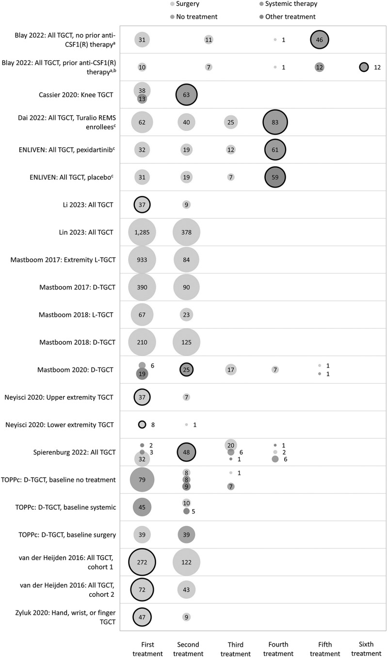 The economic and humanistic burden of tenosynovial giant cell tumor: a targeted literature review.