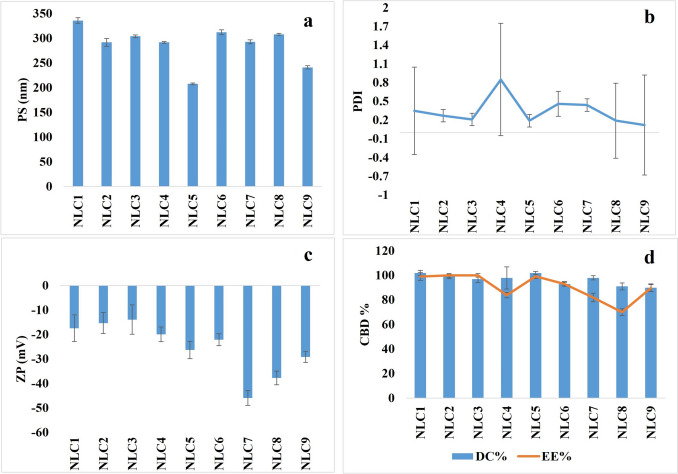 Enhancement of cannabidiol oral bioavailability through the development of nanostructured lipid carriers: In vitro and in vivo evaluation studies.