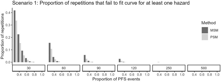 Impact of Limited Sample Size and Follow-up on Partitioned Survival and Multistate Modeling-Based Health Economic Models: A Simulation Study.