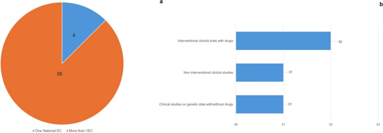 Ethical and regulatory requirements for conducting researcher-driven large-scale multinational genetic haematological studies: the INHERENT experience.