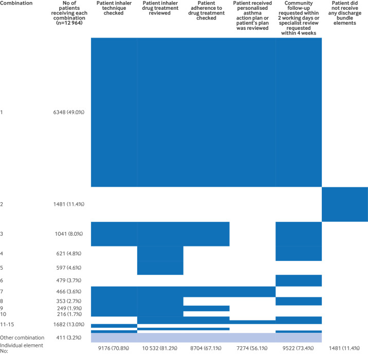 Association between meeting adult acute asthma best practice tariff standard of care and 30 day and 90 day hospital readmission: nationwide cohort study.