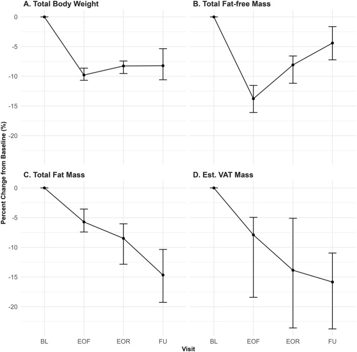 Prolonged Water-Only Fasting Followed by a Whole-Plant-Food Diet Promotes Fat-Free Mass Recovery and Continued Fat Mass Loss in Adults With Overweight or Obesity.