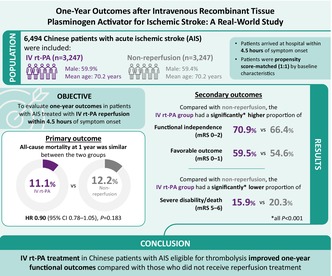 One-Year Outcomes After Intravenous Recombinant Tissue Plasminogen Activator for Ischemic Stroke: A Real-World Study.