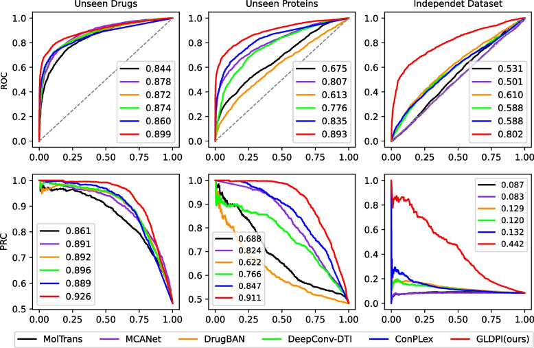 Accurate prediction of drug-protein interactions by maintaining the original topological relationships among embeddings.