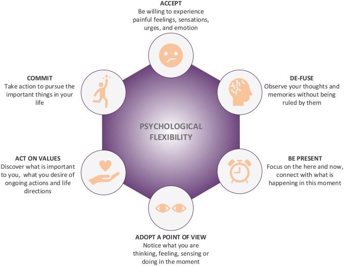 Design and implementation of online acceptance and commitment therapy with enhanced therapist support for chronic low back pain (ACT for PAIN).