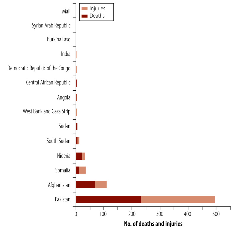 Collateral damage from violent incidents: human costs of polio immunization.