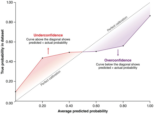 So You've Got a High AUC, Now What? An Overview of Important Considerations when Bringing Machine-Learning Models from Computer to Bedside.