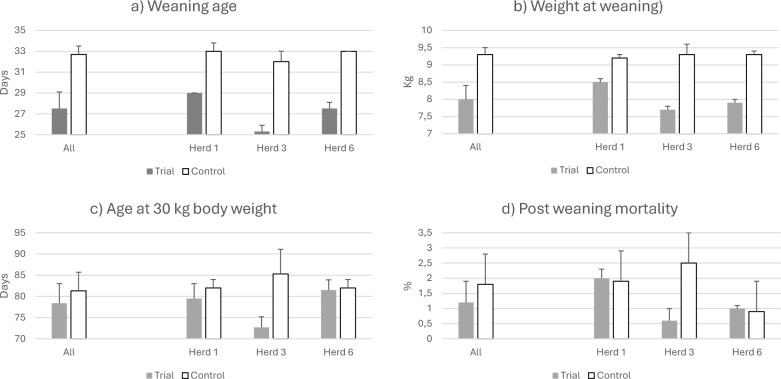 On-farm testing of reduced animal welfare demands on productivity and welfare in pig production.
