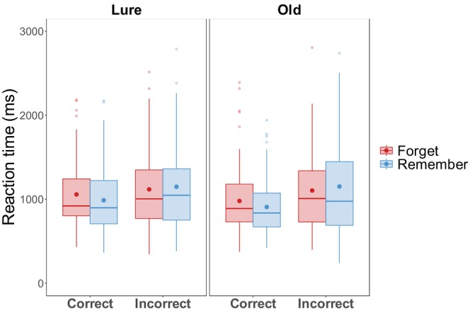 Pupil Fluctuations Signal Intentional Forgetting of Natural Scenes.