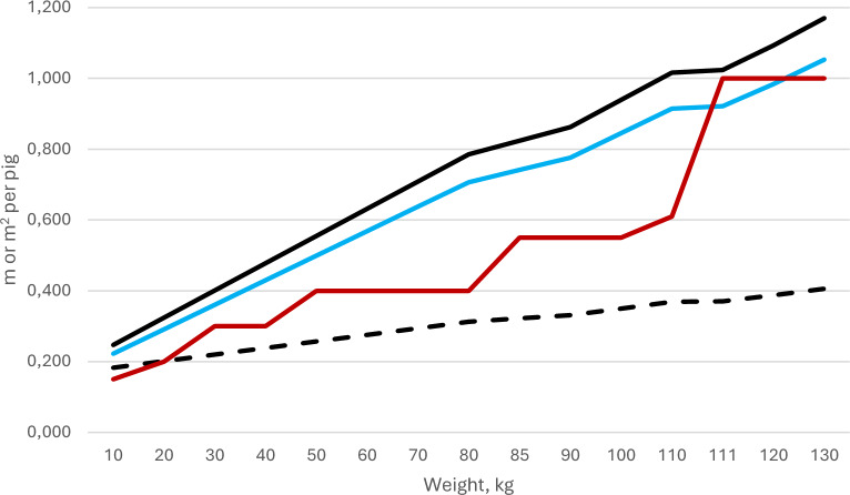 On-farm testing of reduced animal welfare demands on productivity and welfare in pig production.