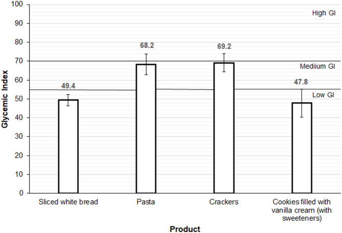 Glycemic index of some protein-free food products for individuals with non-dialysis-dependent chronic kidney disease.