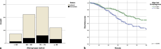 [PSA in the extreme range-an expression of an unfavorable prognosis? : A review of course and treatment of prostate cancer with prostate-specific antigen (PSA) values in the three-to-four-digit range].