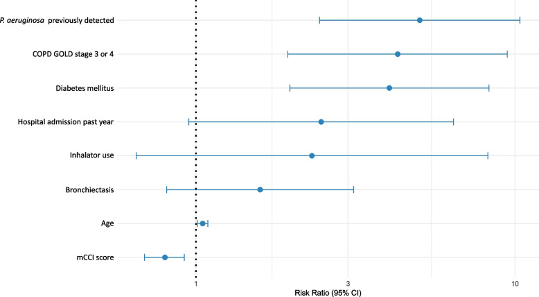 Microbial profiling of community-acquired pneumonia in patients with and without chronic obstructive pulmonary disease: a comprehensive molecular diagnostics study.