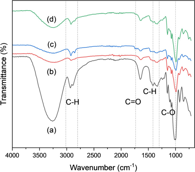 Effectiveness of polyethylene glycol and glutaraldehyde as enhancers for lipase-immobilized hybrid organic-inorganic nanoflowers.