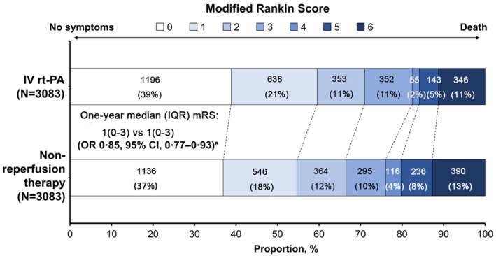 One-Year Outcomes After Intravenous Recombinant Tissue Plasminogen Activator for Ischemic Stroke: A Real-World Study.