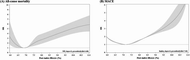 Glycemic levels and cardiovascular events in type 2 diabetes: A cohort study of drugs with different hypoglycemic potentials.