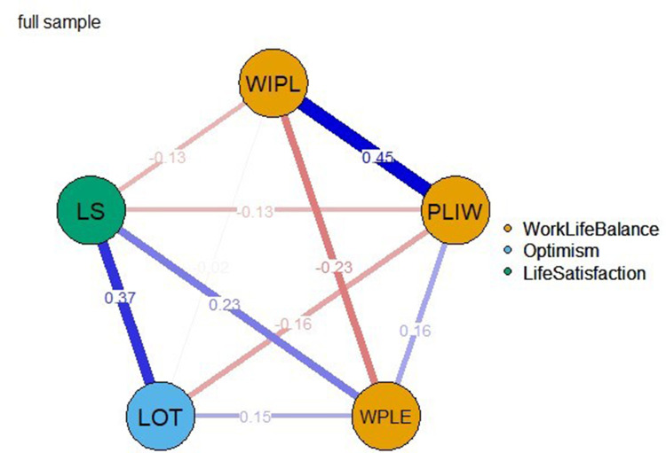 Assessing Work-Life Balance in Malta and Italy: A Cross-Cultural Investigation Using Exploratory Structural Equation Modelling (ESEM).