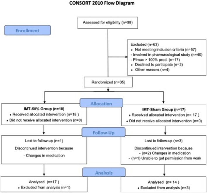 Inspiratory Muscle Training on Exercise Capacity, Dyspnoea and Health Status in Pulmonary Hypertension: A Randomised Controlled Trial.