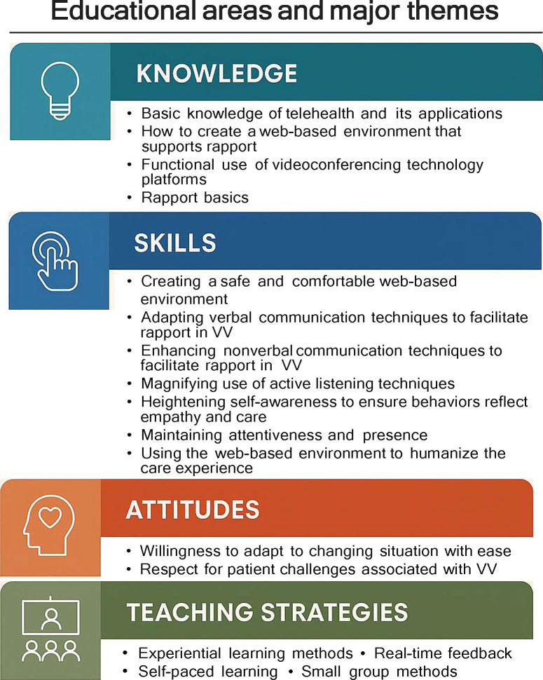 Guidelines for Rapport-Building in Telehealth Videoconferencing: Interprofessional e-Delphi Study.