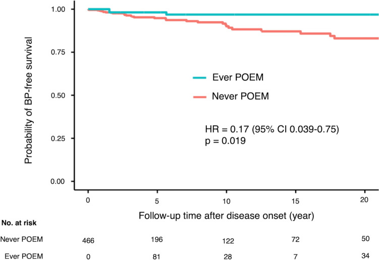 Factors associated with the development of bacterial pneumonia and the preventive potential of peroral endoscopic myotomy in patients with esophageal motility disorders: a case-control study.