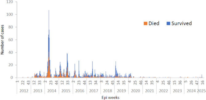 Epidemiological Characteristics of MERS-CoV Human Cases, 2012- 2025.