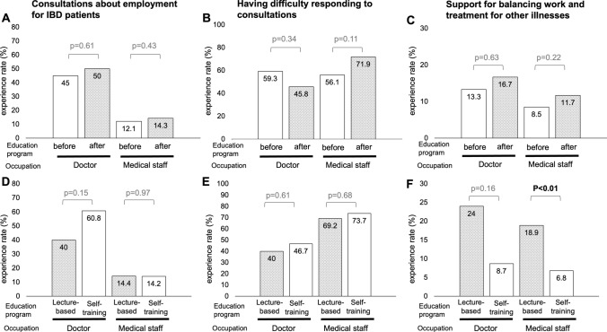 Educational interventions to enhance support for balancing work and treatment in inflammatory bowel disease patients.