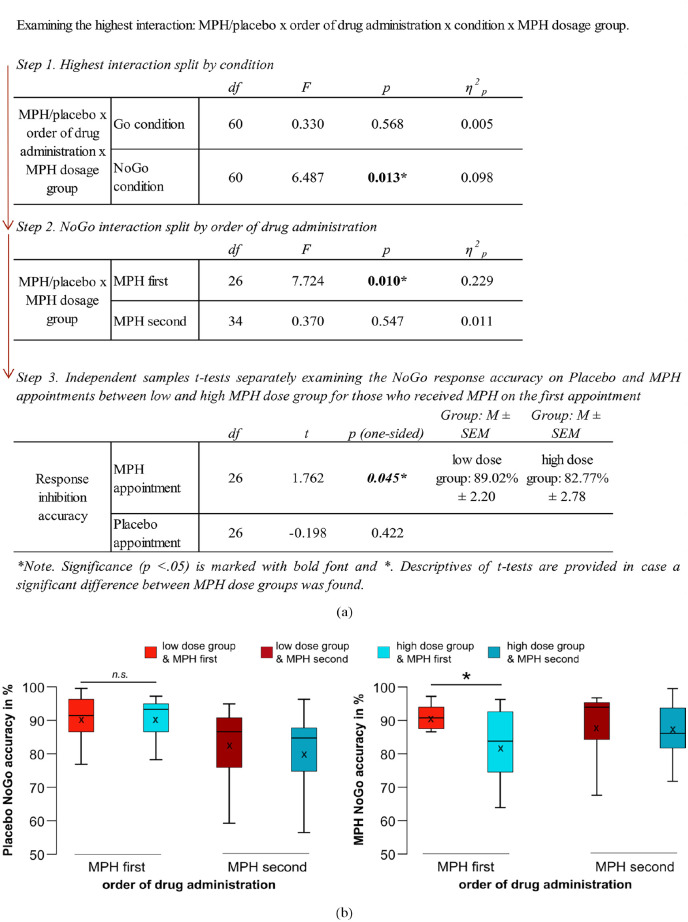 GABA and Glx levels in cortico-subcortical networks predict catecholaminergic effects on response inhibition.