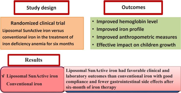 Liposomal SunActive versus conventional iron for treatment of iron-deficiency anemia in children aged 2-12 years: a prospective randomized controlled trial.
