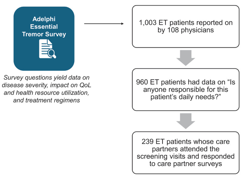 Association Between Tremor Severity and Caregiving Intensity in Essential Tremor.