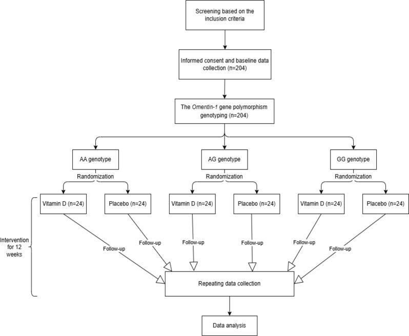 The interaction of vitamin D supplementation with Omentin-1 gene polymorphism on metabolic factors and anthropometric indices in women with prediabetes: a study protocol for a double-blind randomized controlled trial.