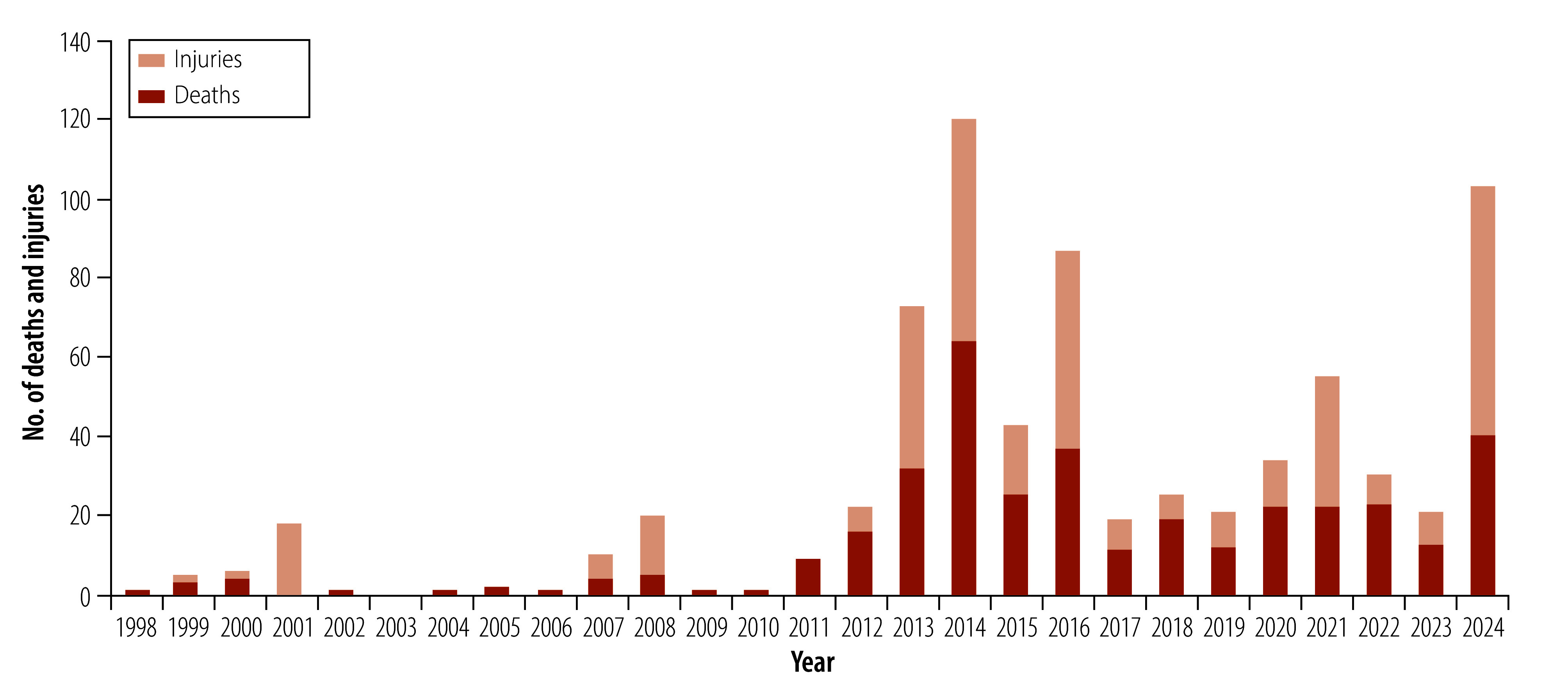 Collateral damage from violent incidents: human costs of polio immunization.