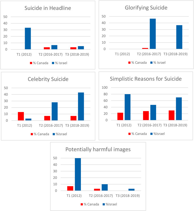 Investigating the impact of parallel media engagement initiatives on suicide reporting in Canada and Israel.
