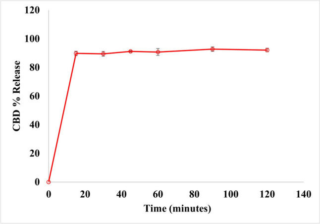 Enhancement of cannabidiol oral bioavailability through the development of nanostructured lipid carriers: In vitro and in vivo evaluation studies.