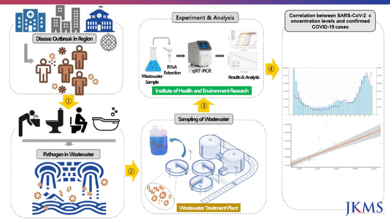 National Wastewater Surveillance of SARS-CoV-2 Across Provinces and Regions in the Republic of Korea From January to August 2023.