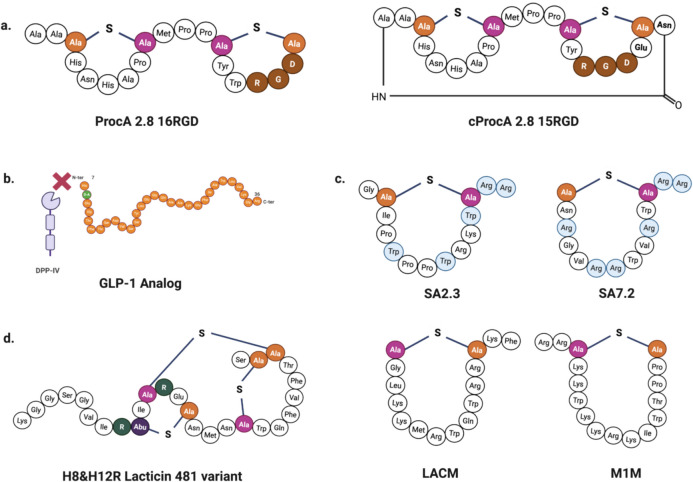 Promiscuity of lanthipeptide enzymes: new challenges and applications.