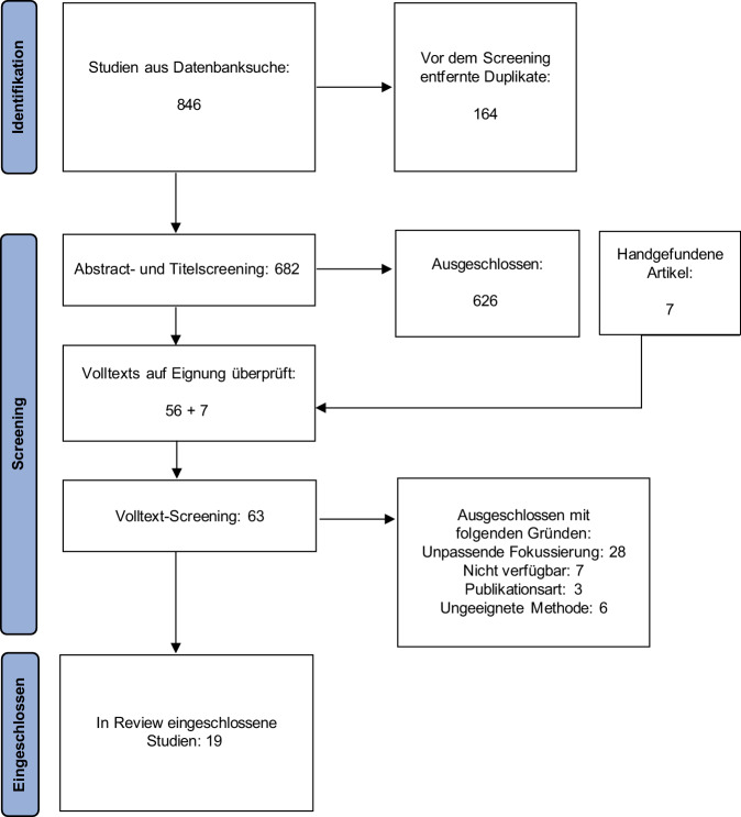 [Social networks and care for older lesbian, gay, bisexual, transgender, and intersex persons : Scoping review of family of choice resources for support].