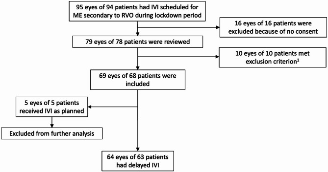 Short and long-term impact of intravitreal anti-VEGF therapy interruption in retinal vein occlusion during the COVID-19 pandemic: functional outcomes and AI-based fluid analysis of macular edema.