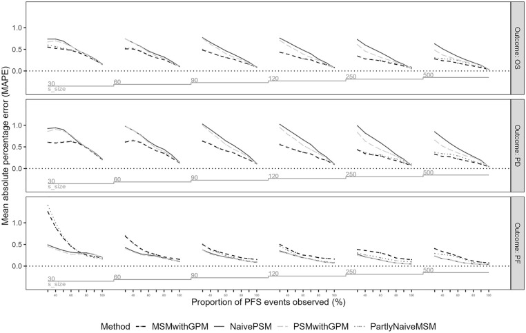 Impact of Limited Sample Size and Follow-up on Partitioned Survival and Multistate Modeling-Based Health Economic Models: A Simulation Study.