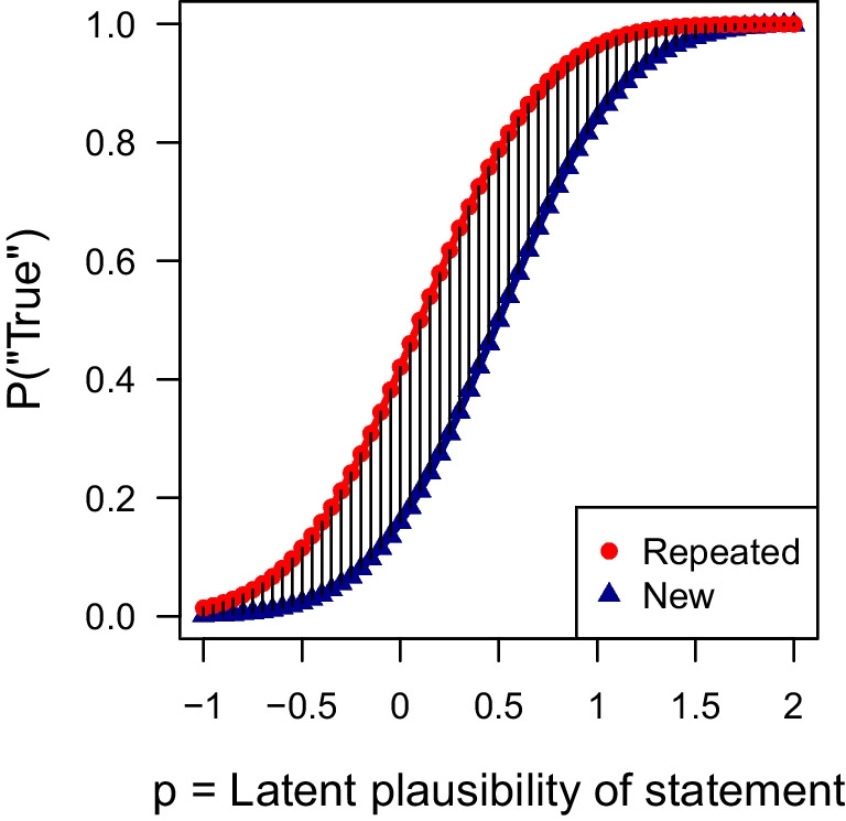 Modeling the link between the plausibility of statements and the truth effect.