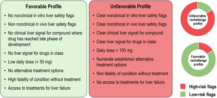IQ DILI Consensus Opinion: Best Practices for Rechallenge Following Suspected Drug-Induced Liver Injury in Clinical Trials.