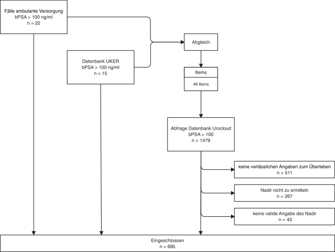 [PSA in the extreme range-an expression of an unfavorable prognosis? : A review of course and treatment of prostate cancer with prostate-specific antigen (PSA) values in the three-to-four-digit range].