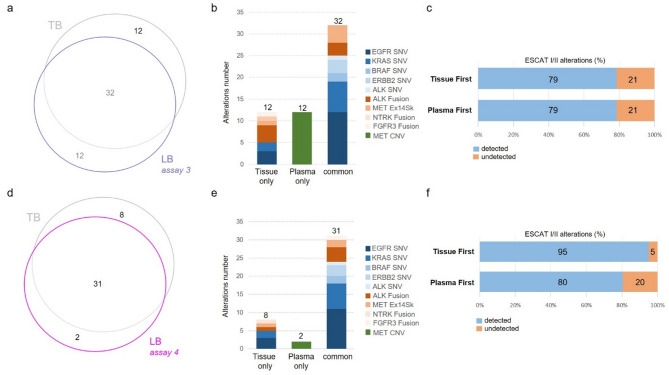 Detecting actionable mutations from matched plasma-based versus tissue next-generation sequencing in advanced non-small cell lung cancer: a retrospective single centre analysis on site.