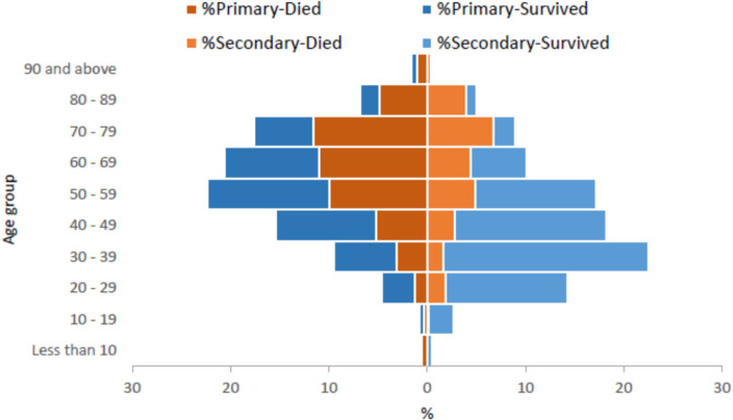 Epidemiological Characteristics of MERS-CoV Human Cases, 2012- 2025.
