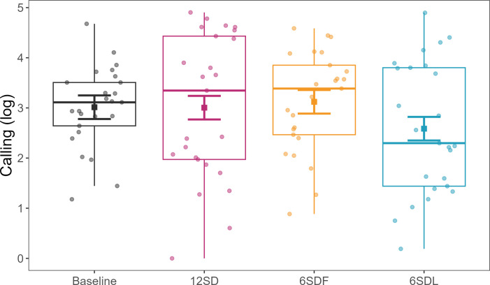 The effects of sleep disturbance on a songbird's vocal performance.