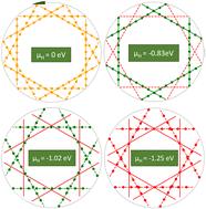 Computational evaluation of structural and chemical possibilities exposed by Ti2CTx nanoribbons and 2D-nanoparticles†