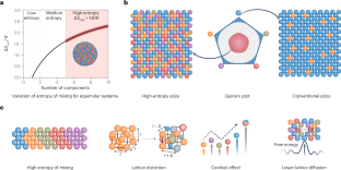 Synthetic methods for high-entropy nanomaterials