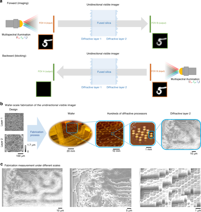 Broadband unidirectional visible imaging using wafer-scale nano-fabrication of multi-layer diffractive optical processors