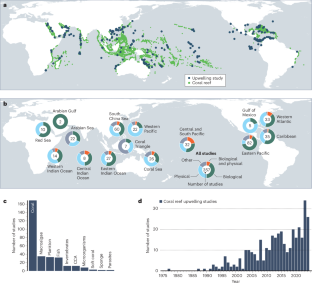 Quantifying coral reef–ocean interactions is critical for predicting reef futures under climate change